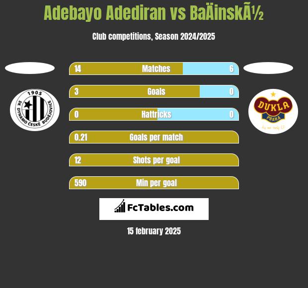 Adebayo Adediran vs BaÄinskÃ½ h2h player stats