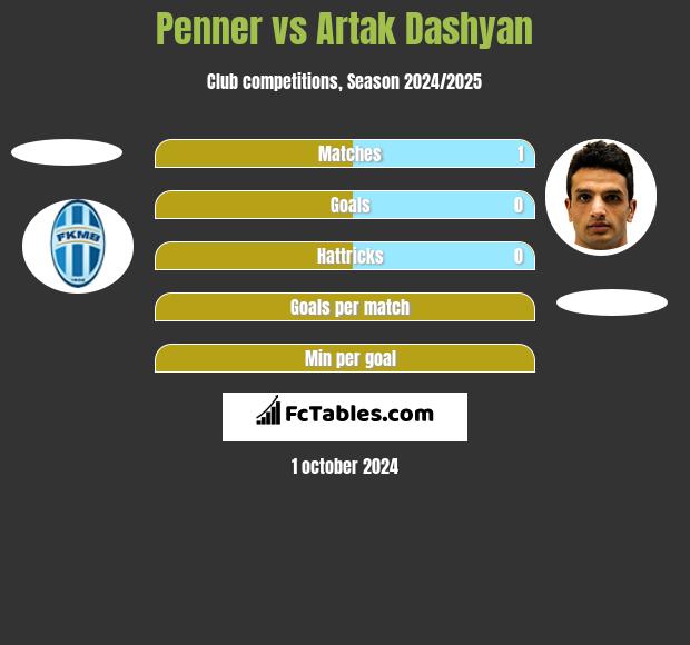 Penner vs Artak Dashyan h2h player stats