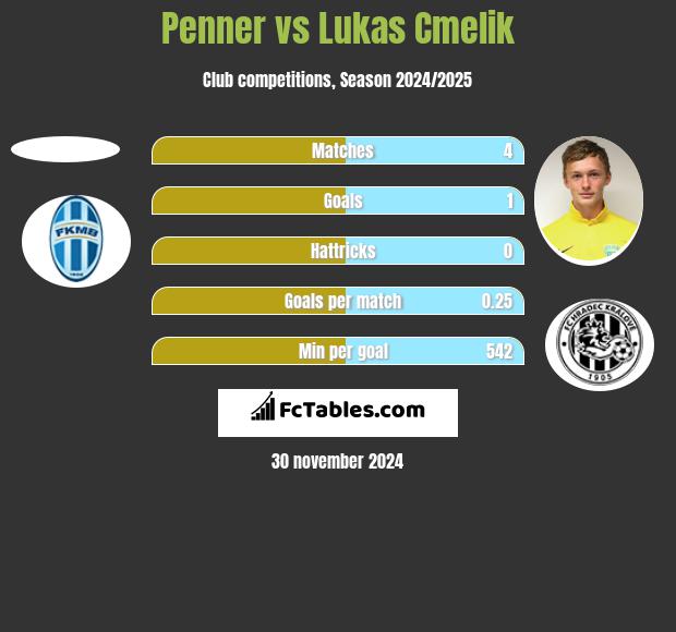 Penner vs Lukas Cmelik h2h player stats