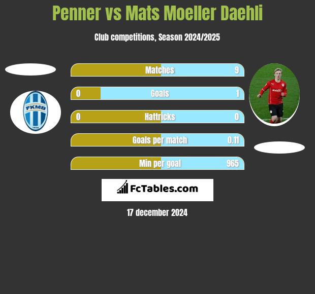 Penner vs Mats Moeller Daehli h2h player stats