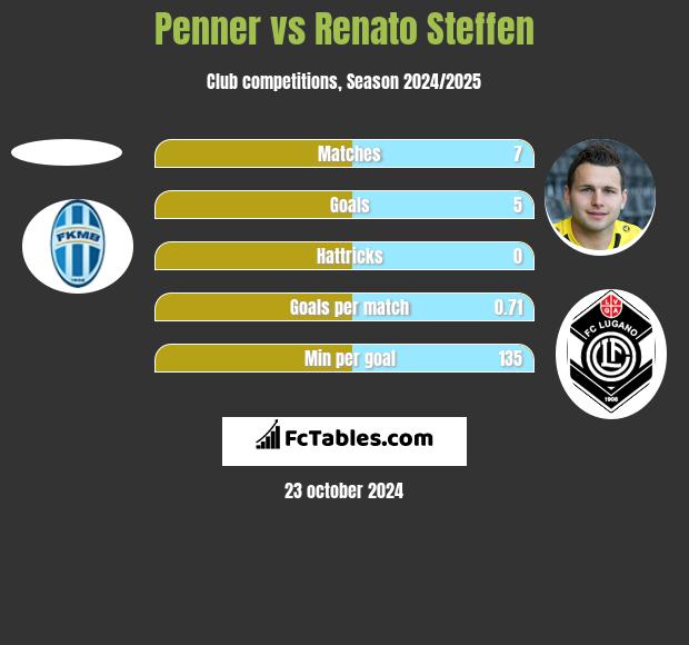 Penner vs Renato Steffen h2h player stats