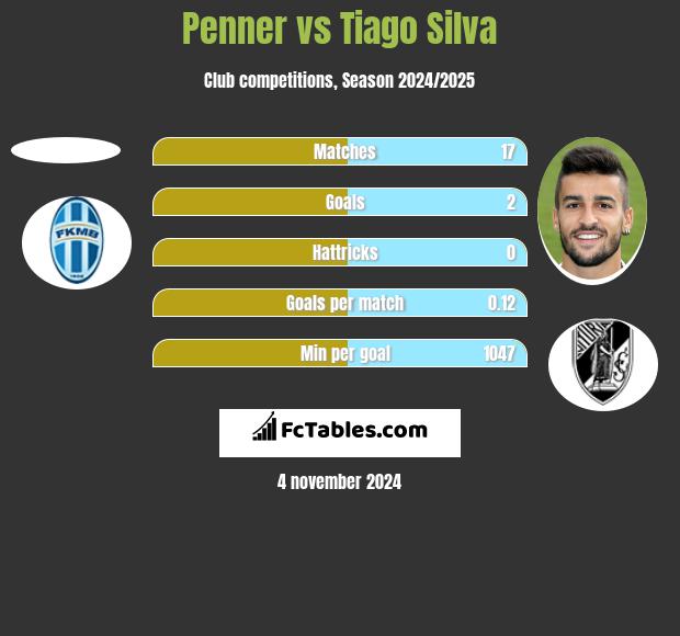 Penner vs Tiago Silva h2h player stats