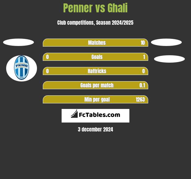 Penner vs Ghali h2h player stats