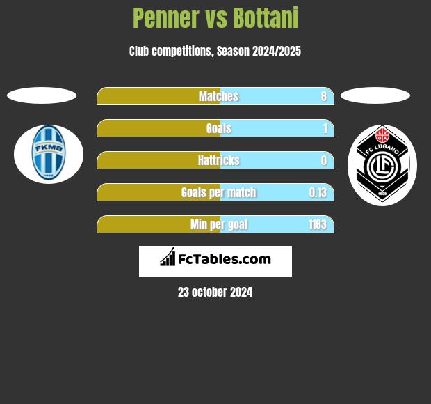 Penner vs Bottani h2h player stats