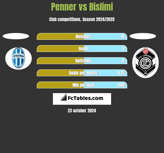 Penner vs Bislimi h2h player stats