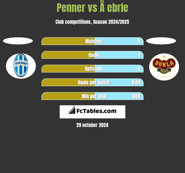 Penner vs Å ebrle h2h player stats