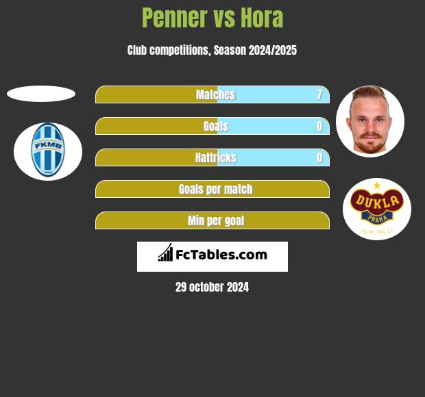 Penner vs Hora h2h player stats