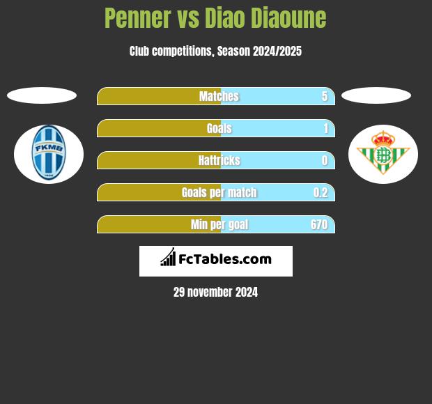 Penner vs Diao Diaoune h2h player stats