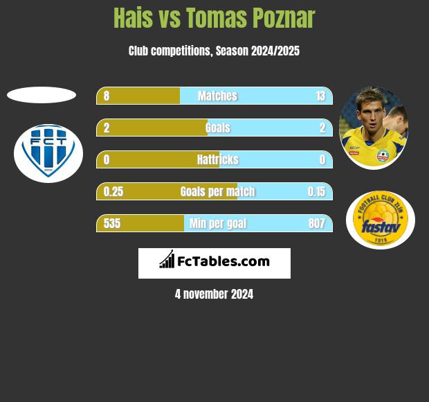 Hais vs Tomas Poznar h2h player stats