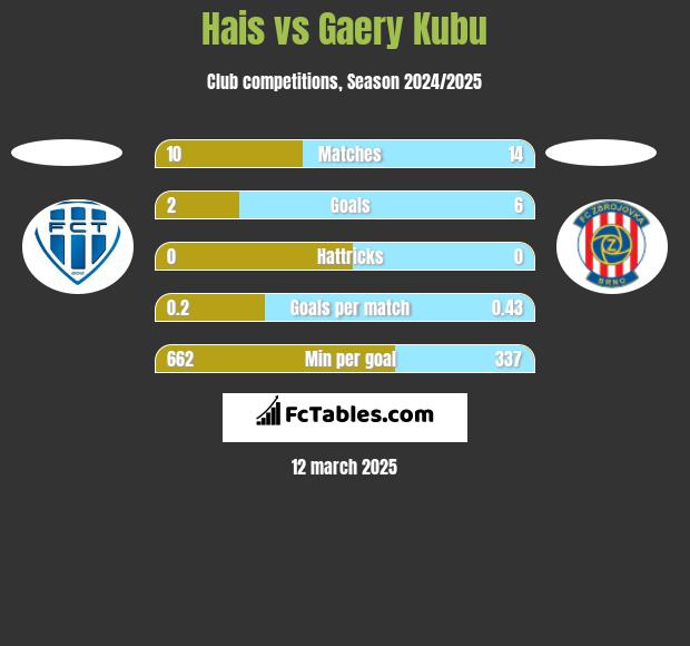 Hais vs Gaery Kubu h2h player stats