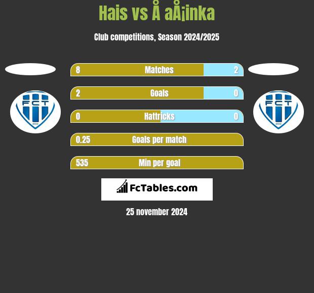 Hais vs Å aÅ¡inka h2h player stats