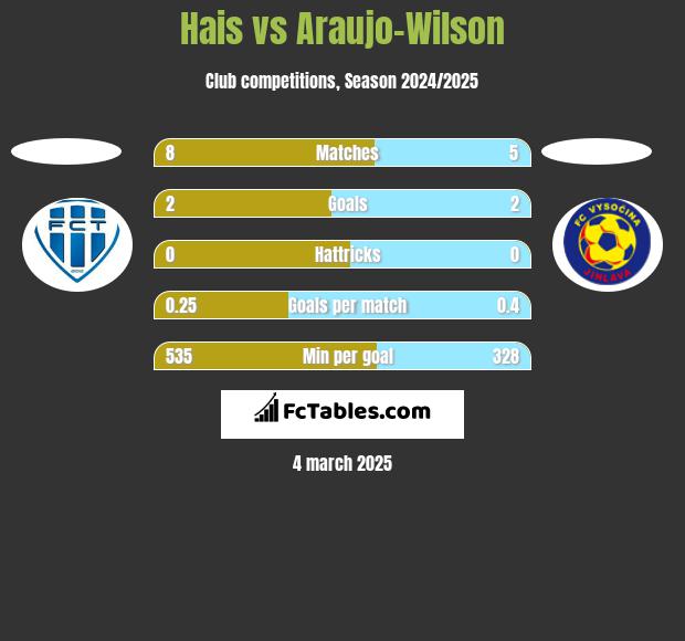 Hais vs Araujo-Wilson h2h player stats