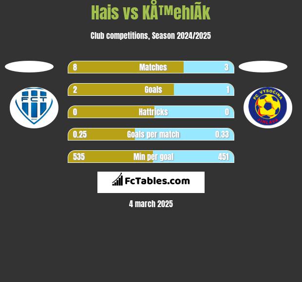 Hais vs KÅ™ehlÃ­k h2h player stats