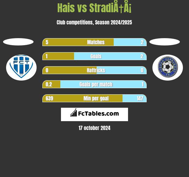 Hais vs StradiÅ†Å¡ h2h player stats