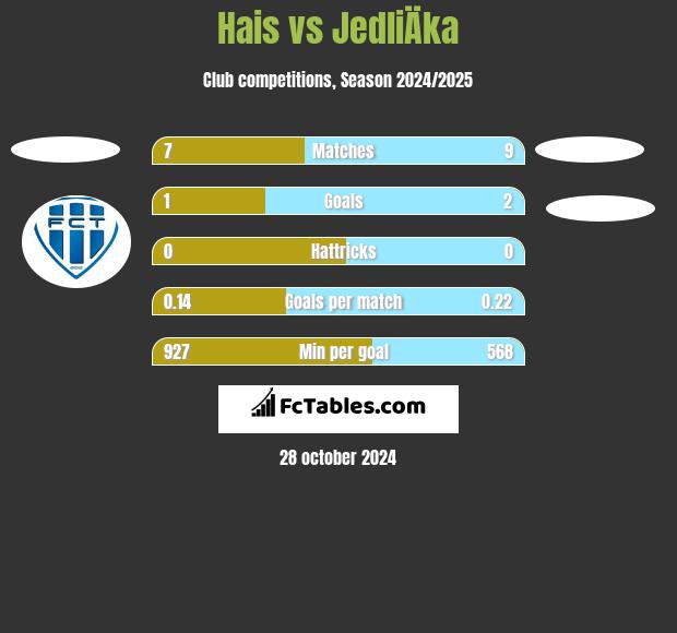 Hais vs JedliÄka h2h player stats