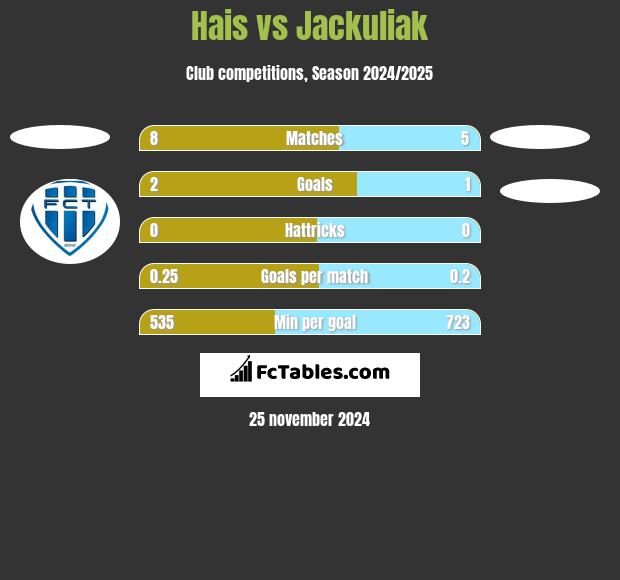 Hais vs Jackuliak h2h player stats