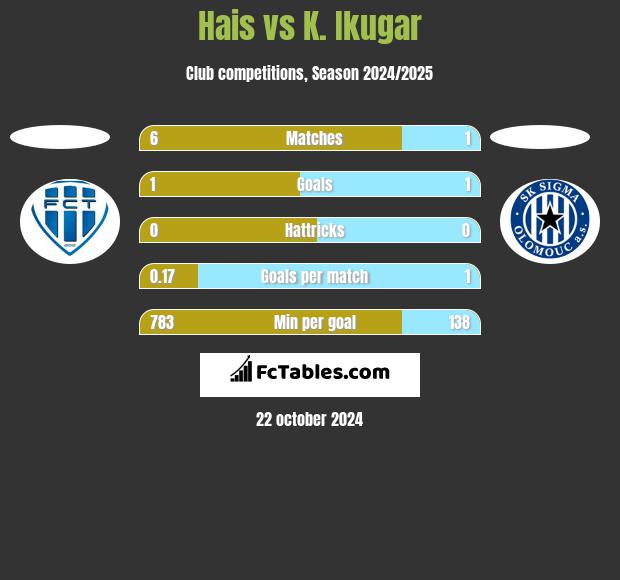 Hais vs K. Ikugar h2h player stats