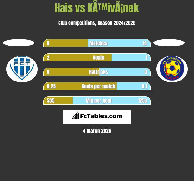 Hais vs KÅ™ivÃ¡nek h2h player stats