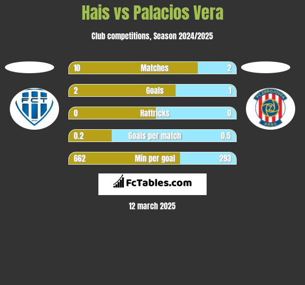 Hais vs Palacios Vera h2h player stats