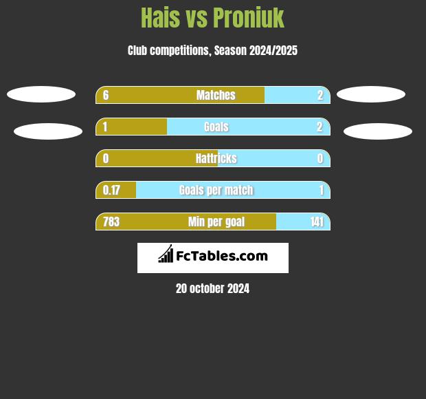 Hais vs Proniuk h2h player stats