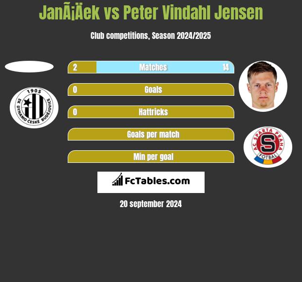 JanÃ¡Äek vs Peter Vindahl Jensen h2h player stats