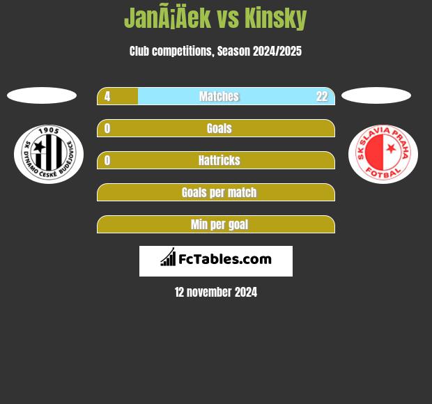 JanÃ¡Äek vs Kinsky h2h player stats