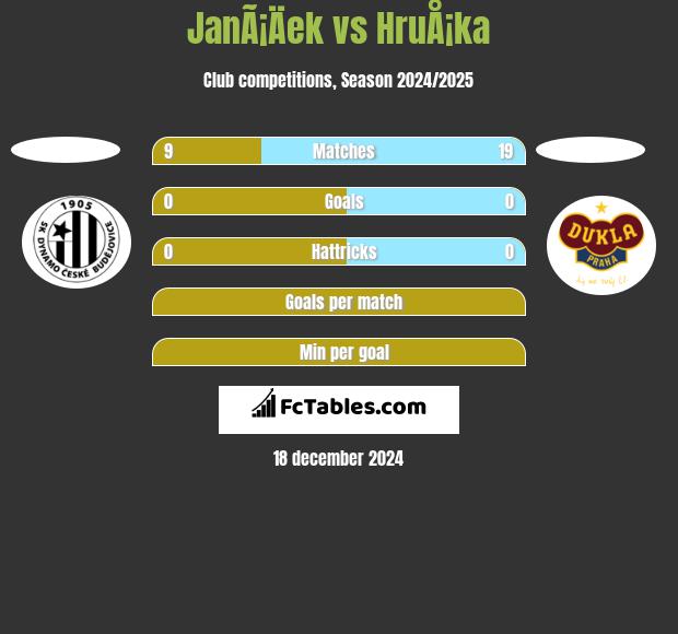 JanÃ¡Äek vs HruÅ¡ka h2h player stats