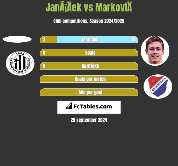 JanÃ¡Äek vs MarkoviÄ h2h player stats