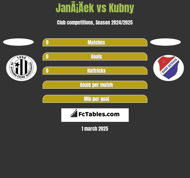 JanÃ¡Äek vs Kubny h2h player stats