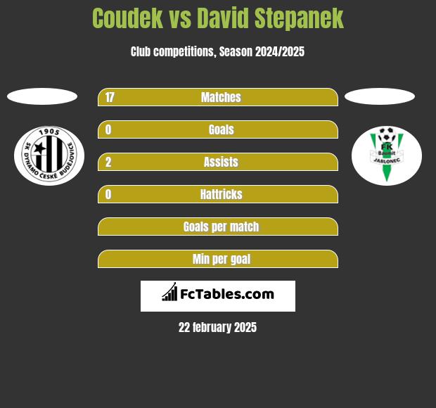 Coudek vs David Stepanek h2h player stats