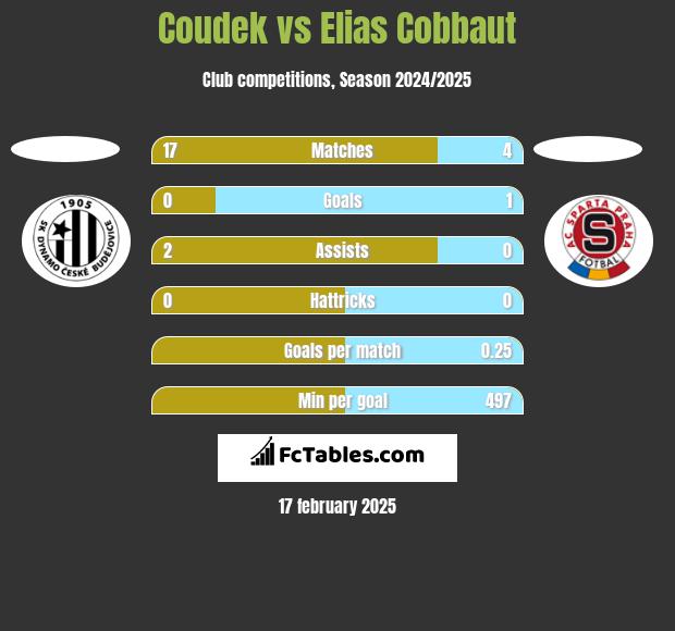 Coudek vs Elias Cobbaut h2h player stats