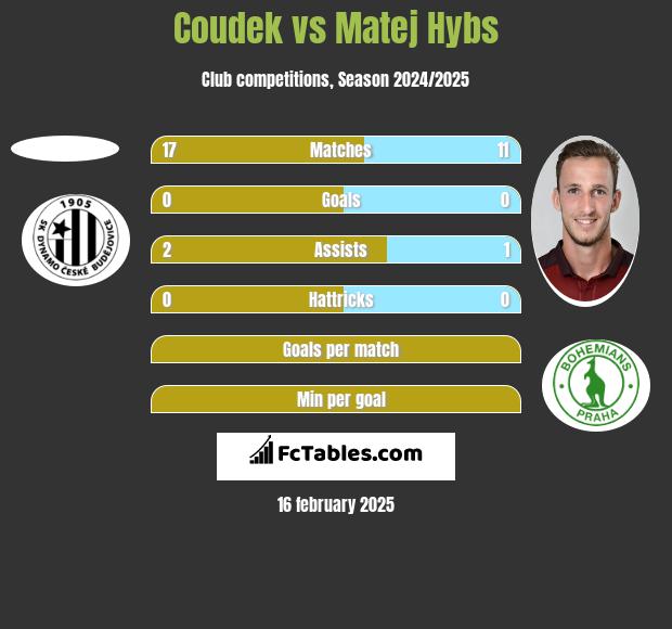 Coudek vs Matej Hybs h2h player stats