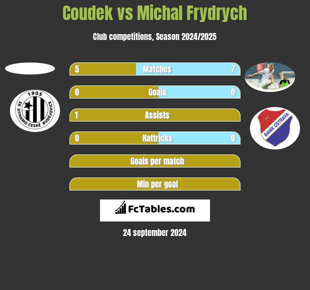 Coudek vs Michal Frydrych h2h player stats