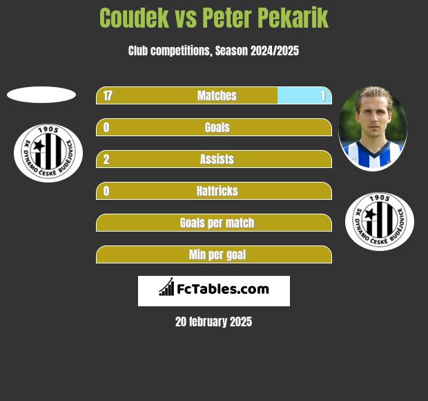 Coudek vs Peter Pekarik h2h player stats