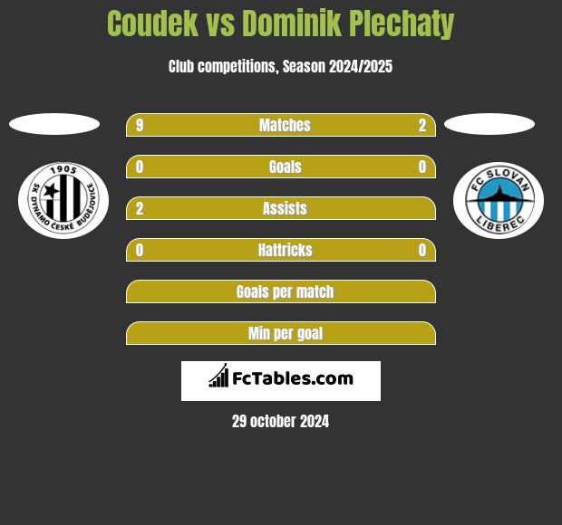 Coudek vs Dominik Plechaty h2h player stats