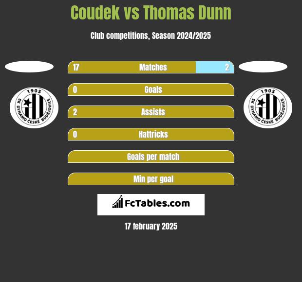 Coudek vs Thomas Dunn h2h player stats