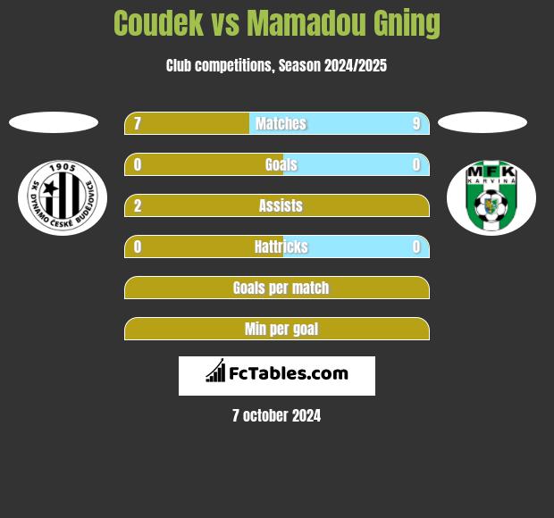 Coudek vs Mamadou Gning h2h player stats