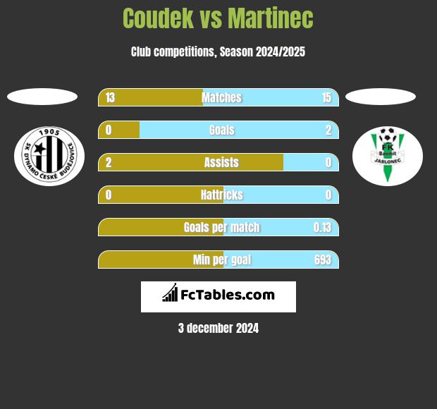 Coudek vs Martinec h2h player stats