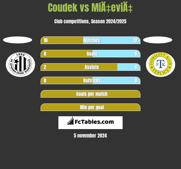 Coudek vs MiÄ‡eviÄ‡ h2h player stats