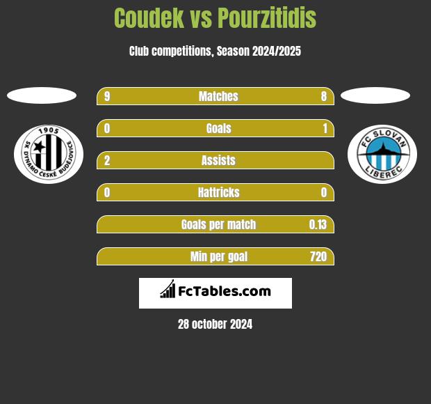 Coudek vs Pourzitidis h2h player stats