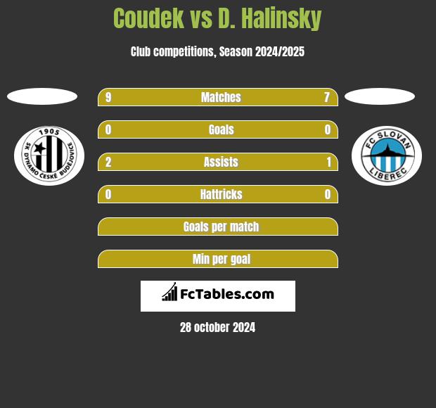 Coudek vs D. Halinsky h2h player stats