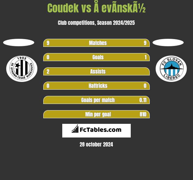 Coudek vs Å evÃ­nskÃ½ h2h player stats