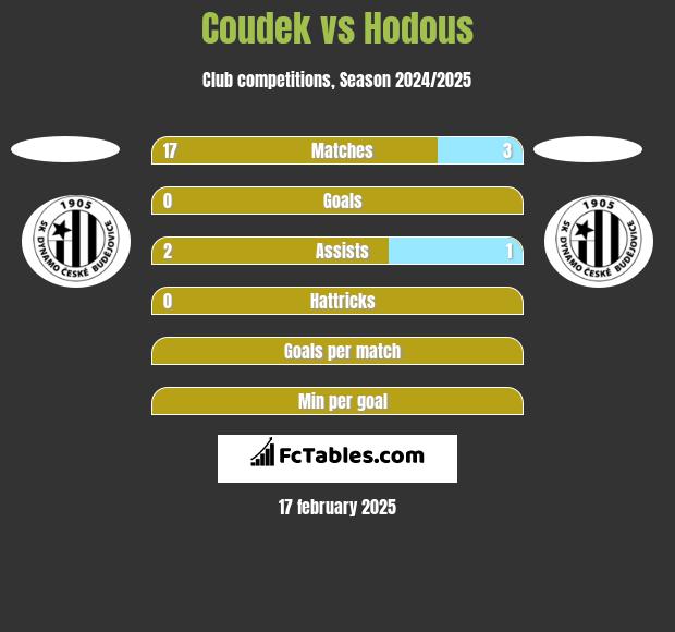 Coudek vs Hodous h2h player stats