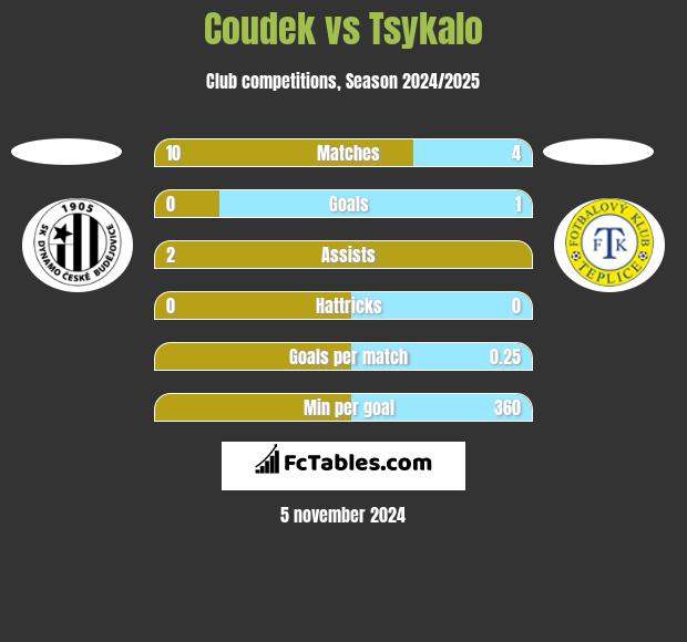 Coudek vs Tsykalo h2h player stats