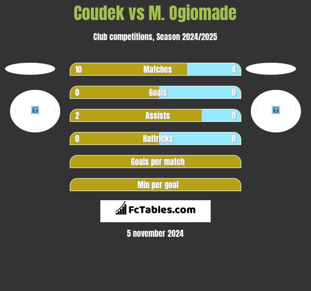 Coudek vs M. Ogiomade h2h player stats