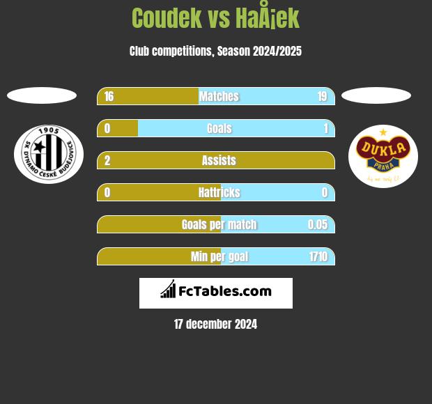 Coudek vs HaÅ¡ek h2h player stats