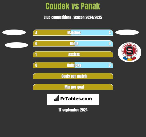 Coudek vs Panak h2h player stats