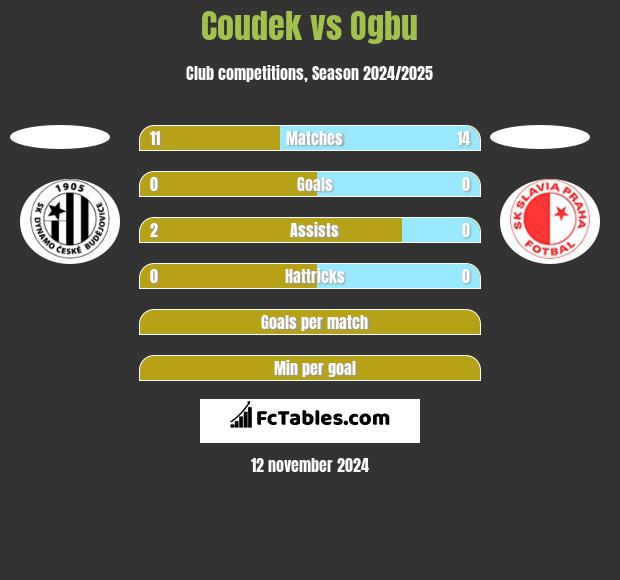 Coudek vs Ogbu h2h player stats