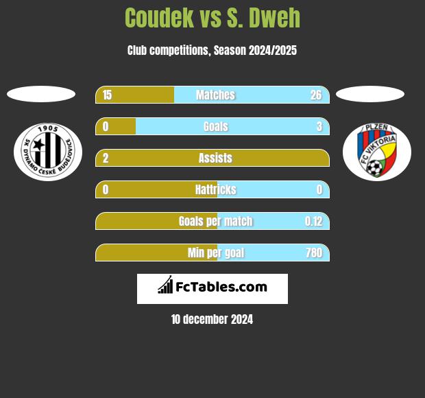 Coudek vs S. Dweh h2h player stats