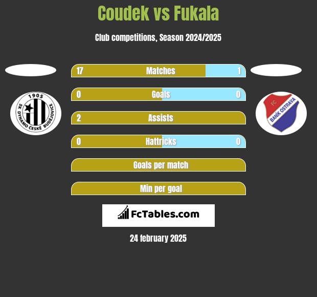 Coudek vs Fukala h2h player stats